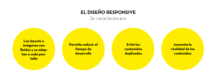 Diseño de páginas web responsivas