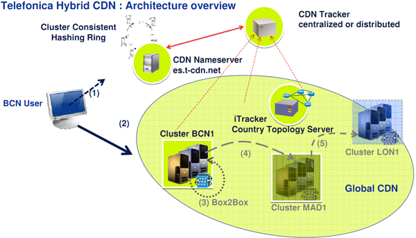 Que es un cdn